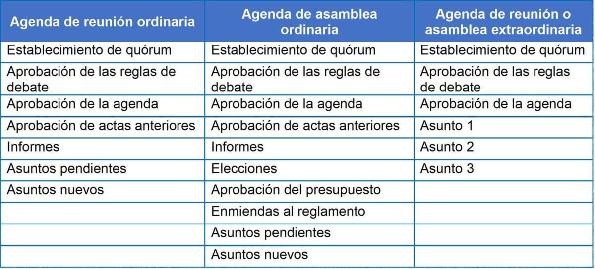 Aprobación y enmiendas a la agenda de una reunión
